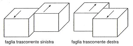 Figura 7 Schema illustrativo di una faglia trascorrente e di una obliqua (estratto da www.geoenv.it/lezioni/images/faglia1.gif)
